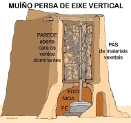 Muíño persa de eixo vertical